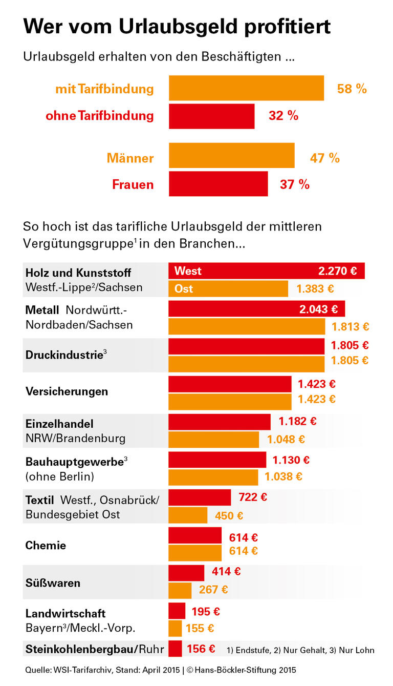 Tarif füllt Urlaubskasse