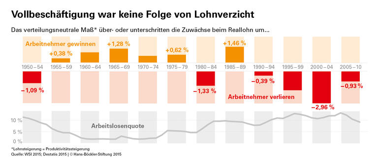 Höhere Löhne, weniger Arbeitslosigkeit