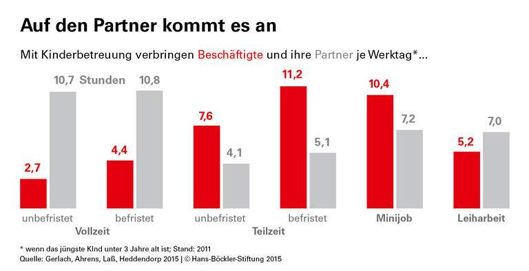 Leiharbeit belastet Partnerschaft
