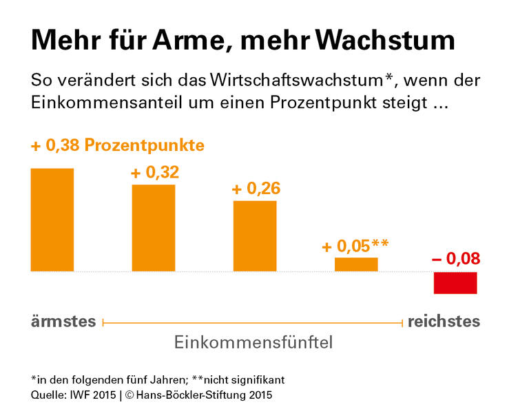 Ungleichheit schadet der Wirtschaft