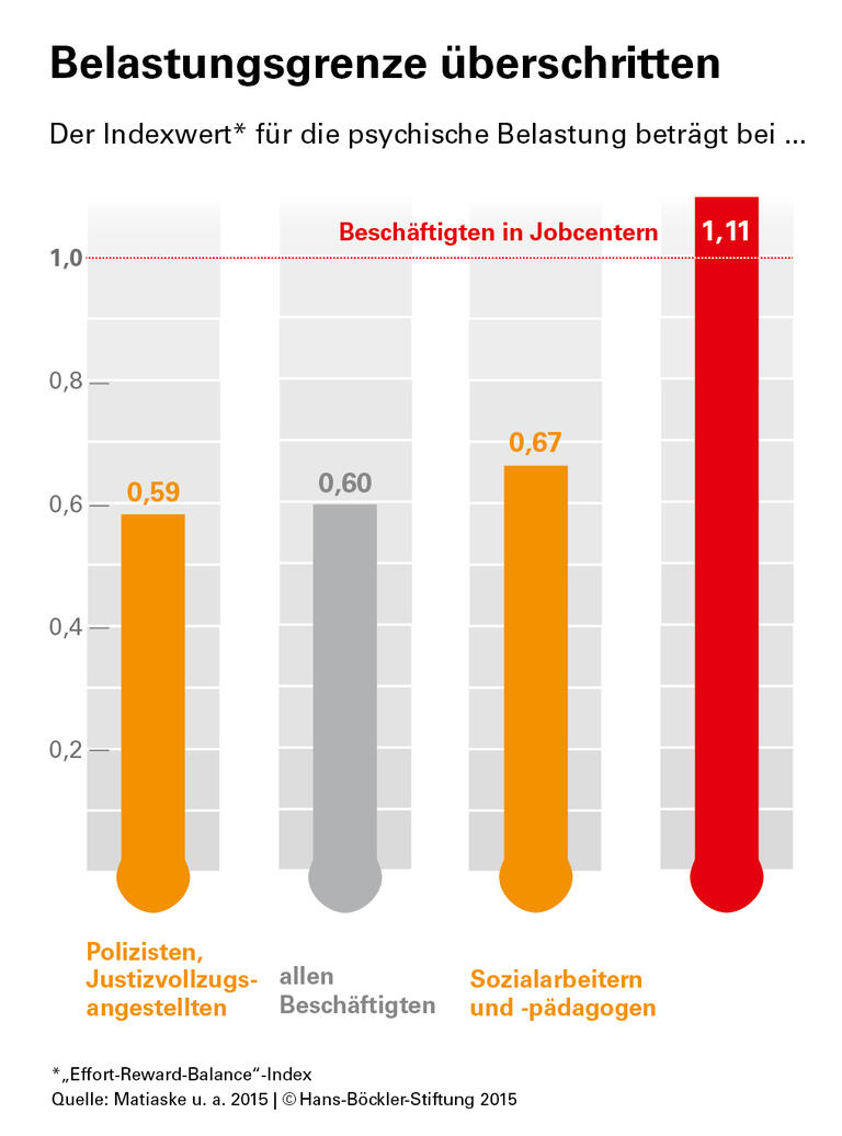 Jobcenter: Stress durch Zielvereinbarungen