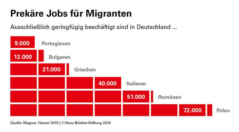 Osteuropäer arbeiten oft prekär