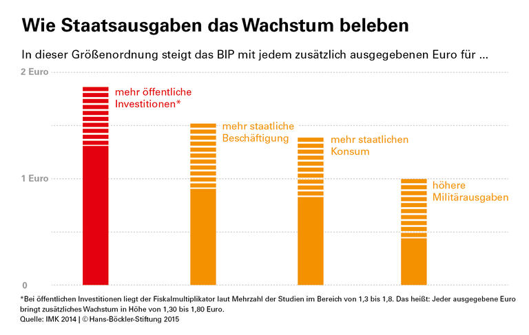Investitionen wirken am besten
