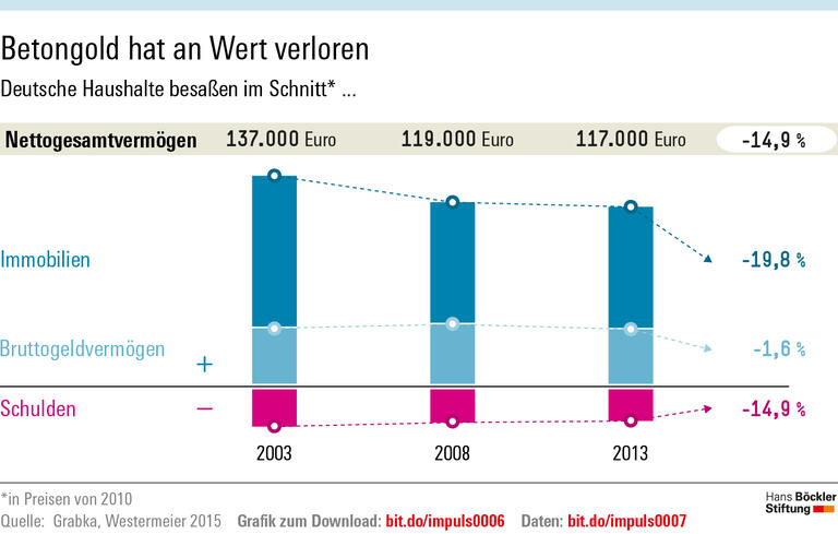 Verluste für Eigenheimbesitzer