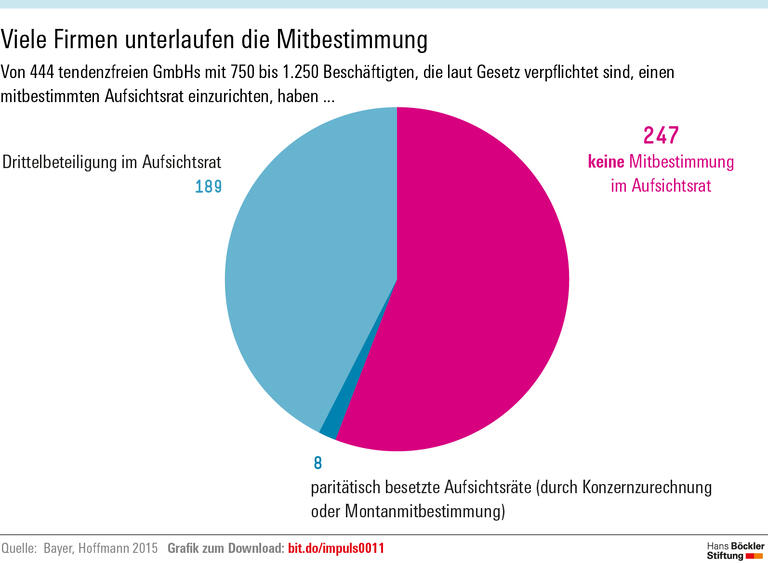 Arbeitnehmer ausgeschlossen