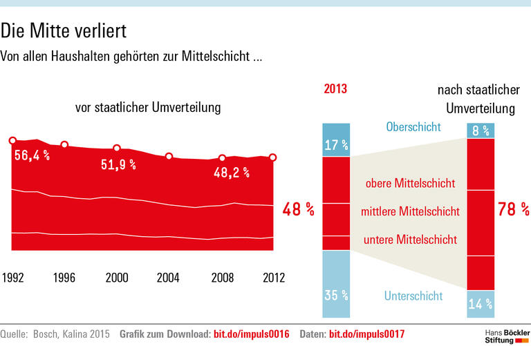 Weniger Normalverdiener