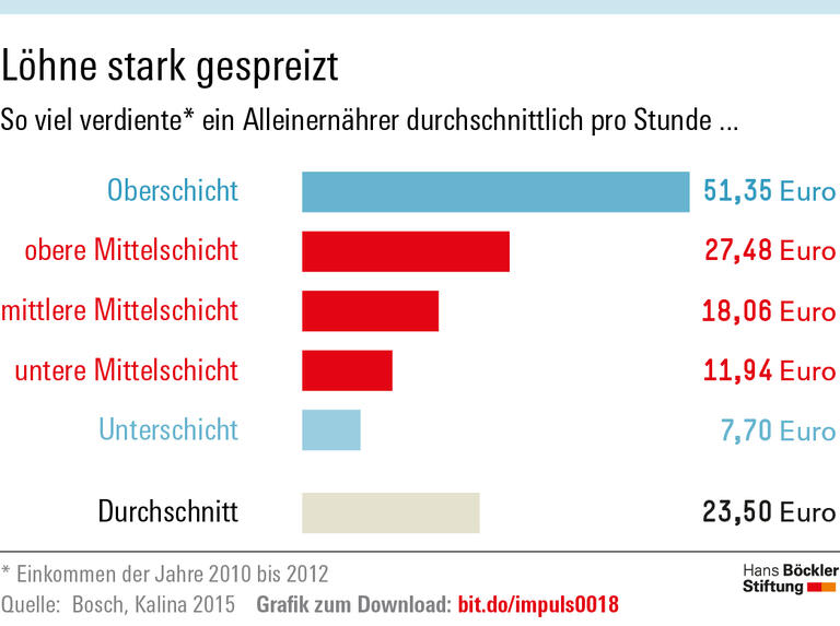 Weniger Normalverdiener
