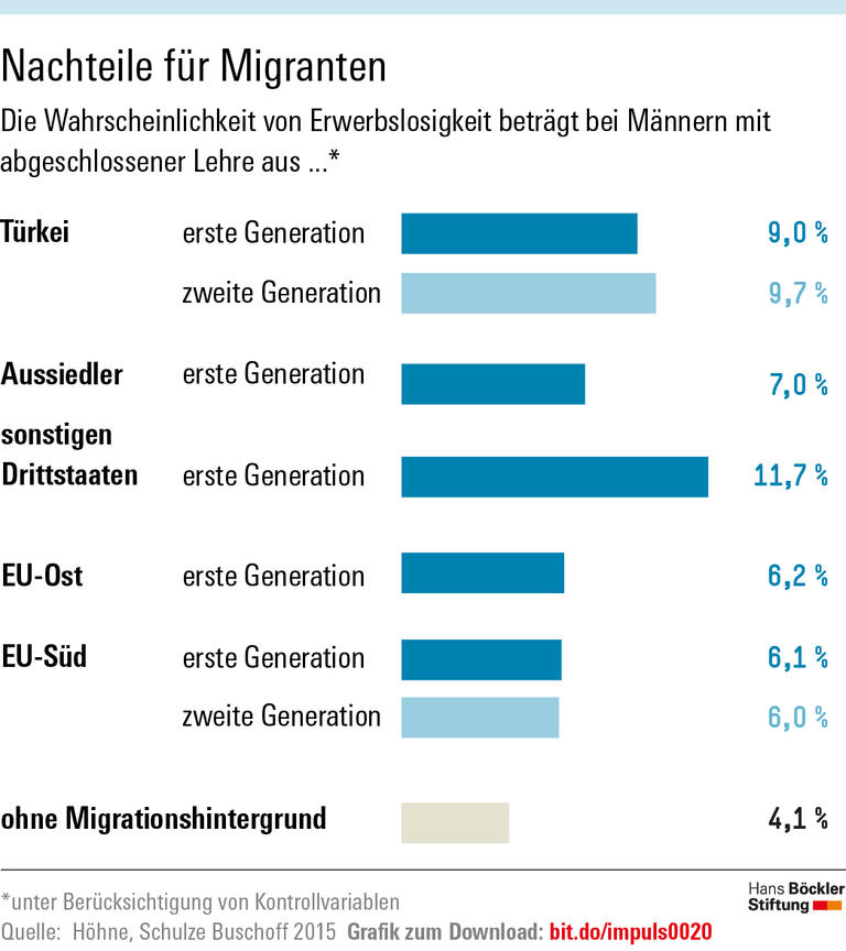 Integration braucht langen Atem