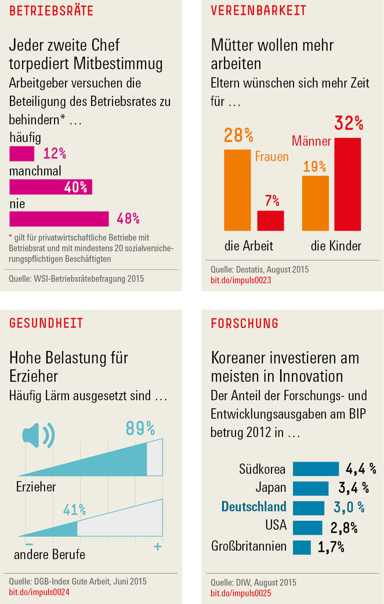 Trends und Nachrichten