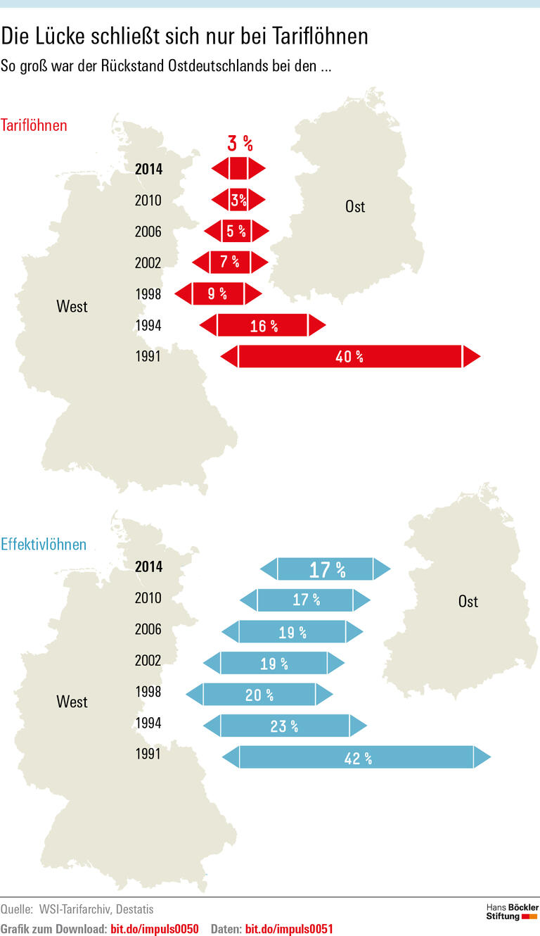 Tarifvertrag schafft Einheit
