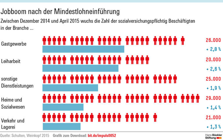 Mehr Beschäftigung mit Mindestlohn