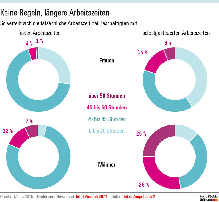 Freiheit zur Selbstausbeutung