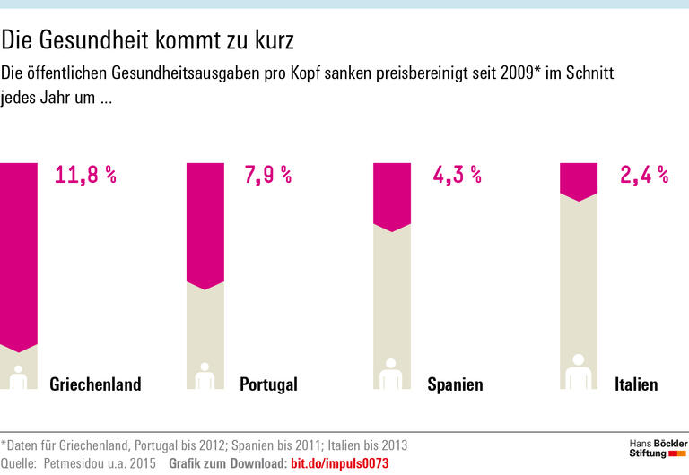 Sparkurs gefährdet die Gesundheit