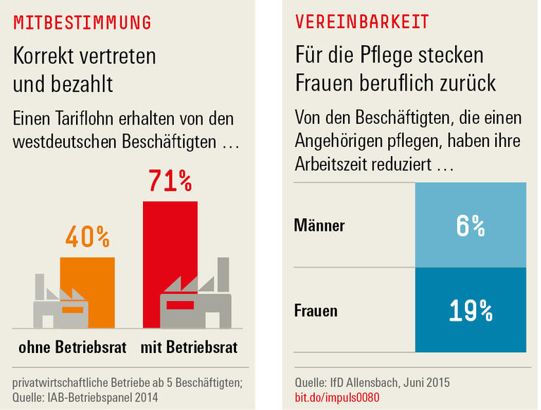 Trends und Nachrichten