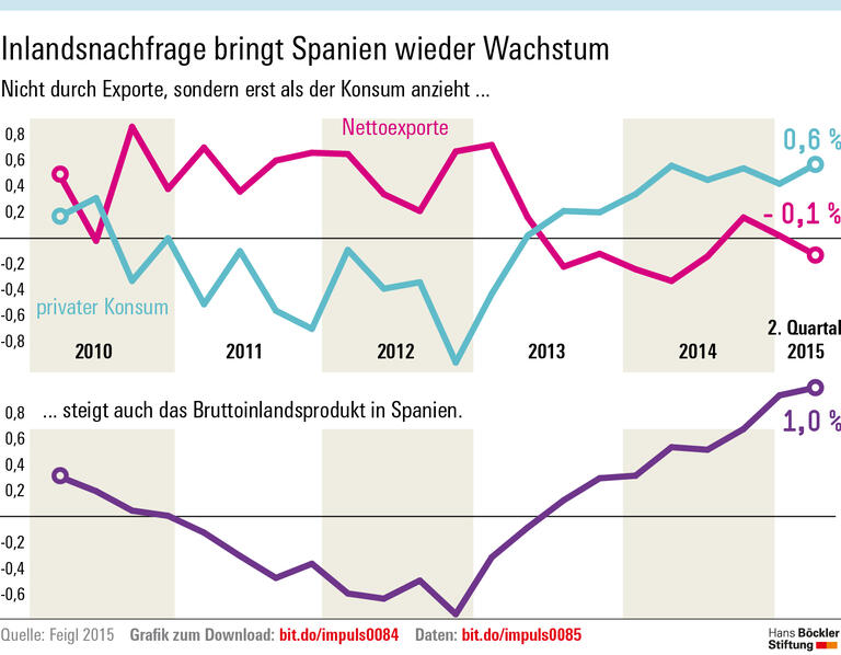 Erholung dank stärkerer Binnennachfrage