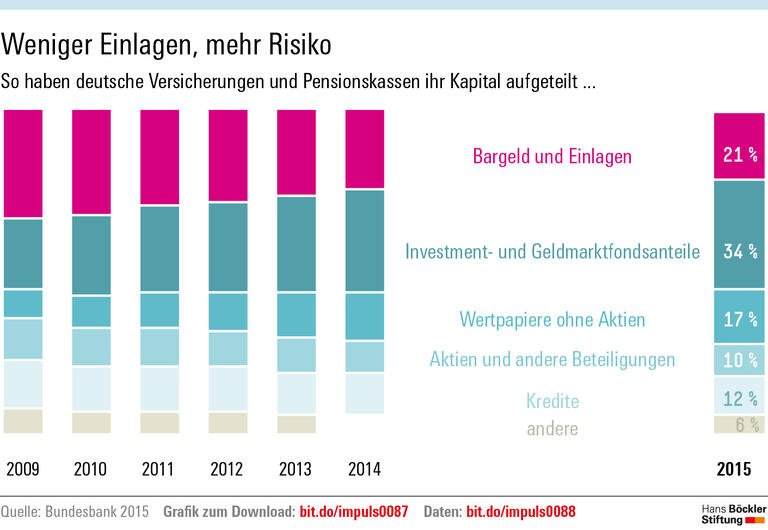 Schattenbanken gefährden das Finanzsystem