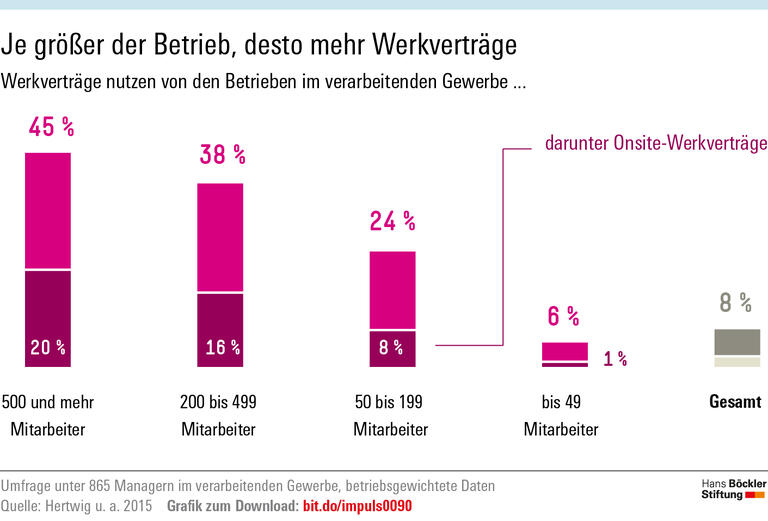 Grauzone Werkvertrag