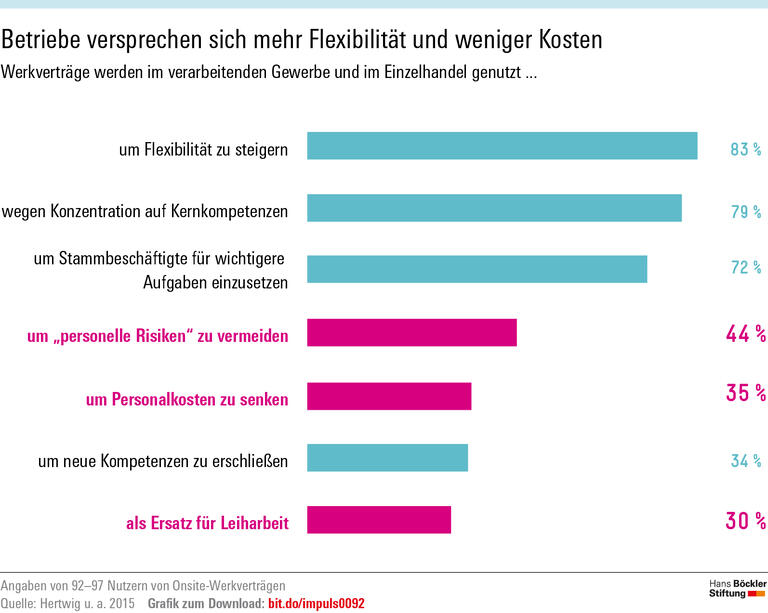 Grauzone Werkvertrag