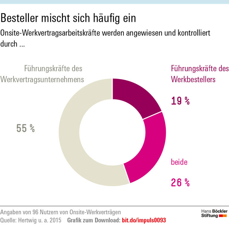Grauzone Werkvertrag