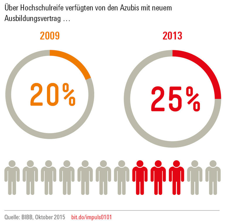 Trends und Nachrichten
