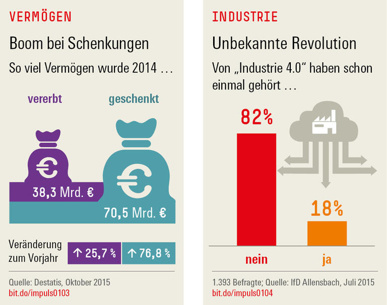 Trends und Nachrichten