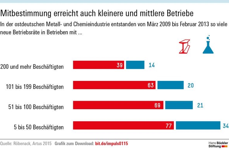 Im Osten wächst Neues