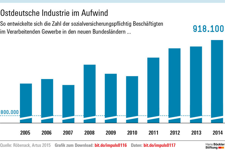 Im Osten wächst Neues