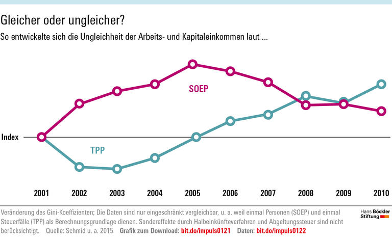 Zweifel an der Trendwende