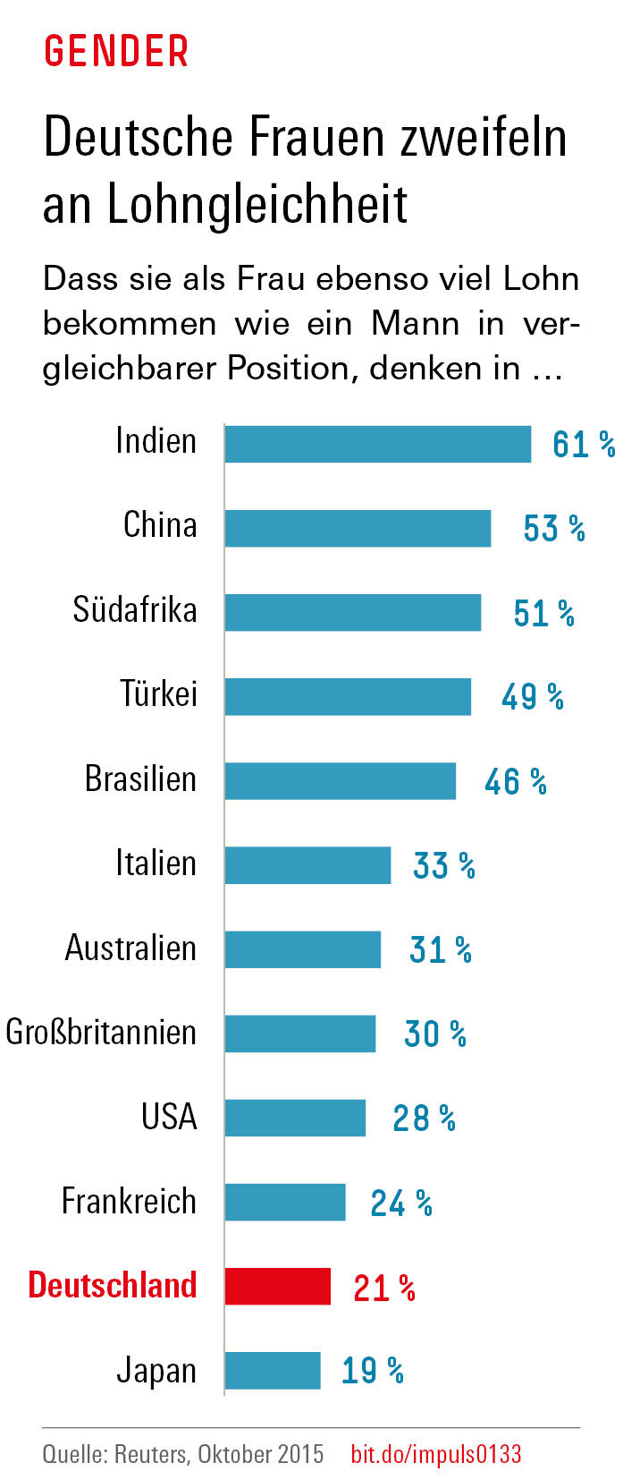 Trends und Nachrichten