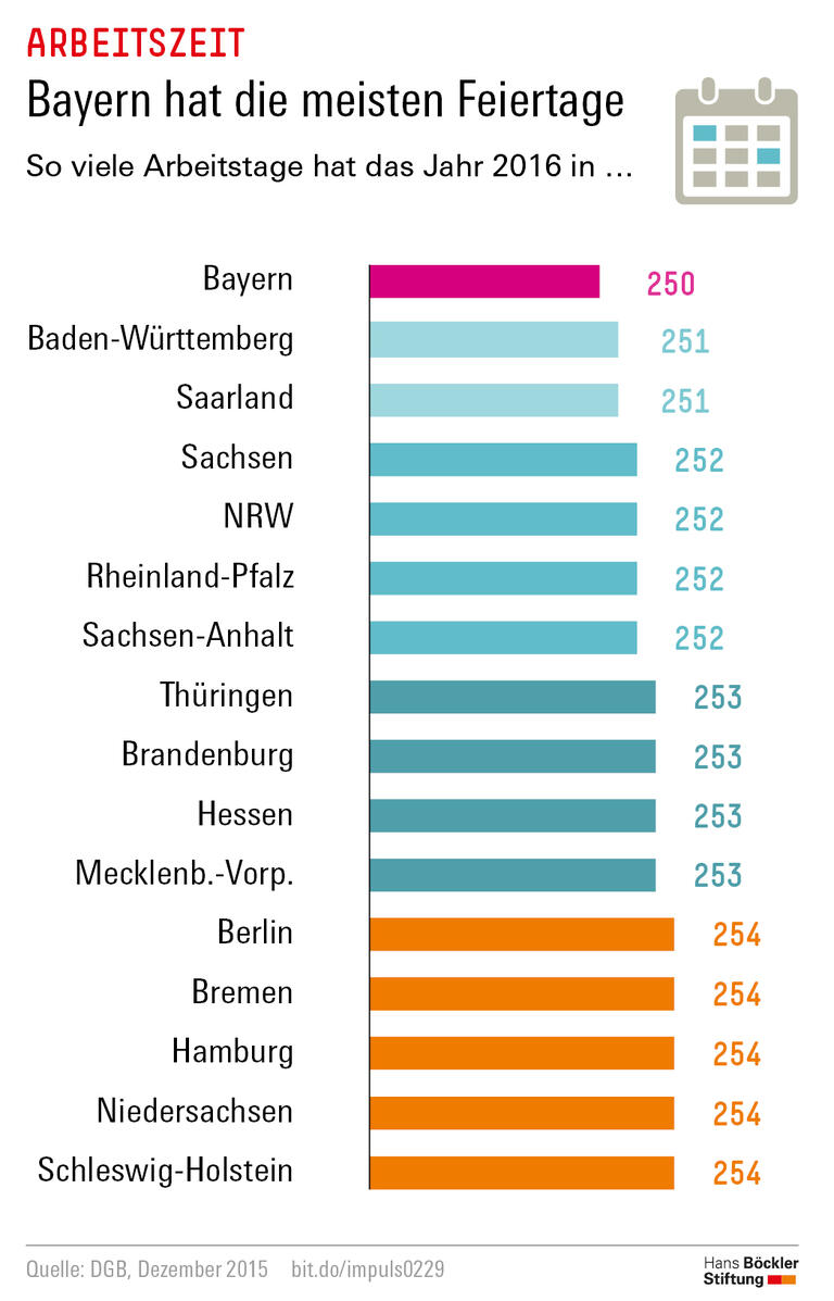 Trends und Nachrichten