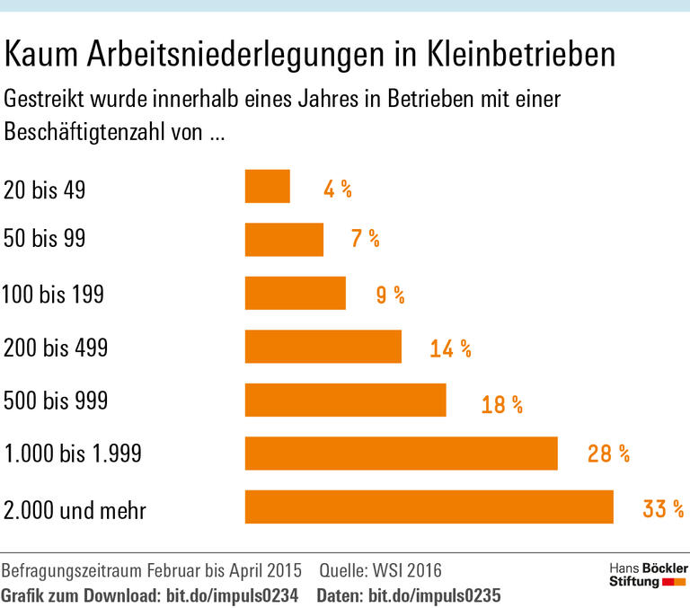 Streik bleibt die Ausnahme