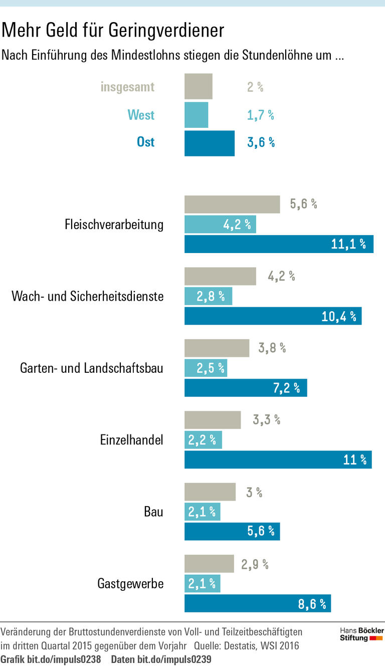 Höhere Löhne, mehr Jobs