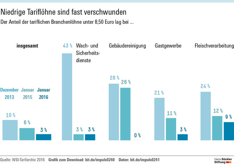 Höhere Löhne, mehr Jobs