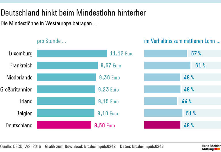 Höhere Löhne, mehr Jobs