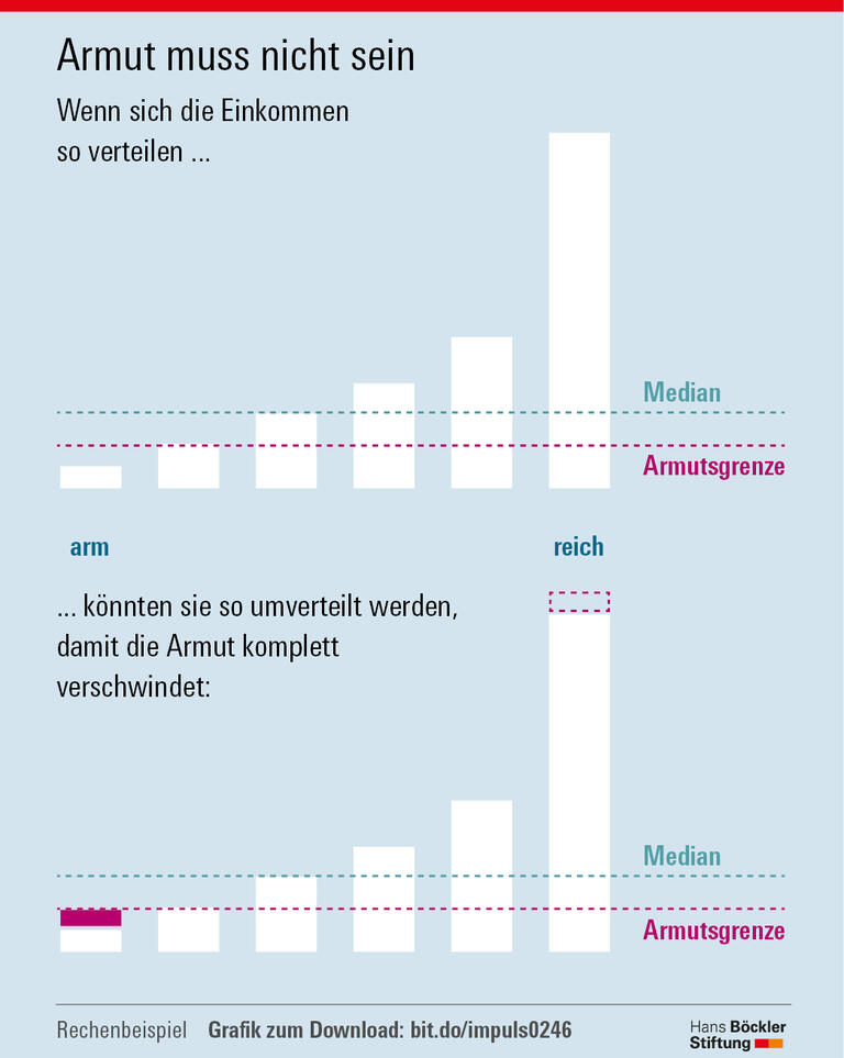 Grafik Detailseite - Hans-Böckler-Stiftung