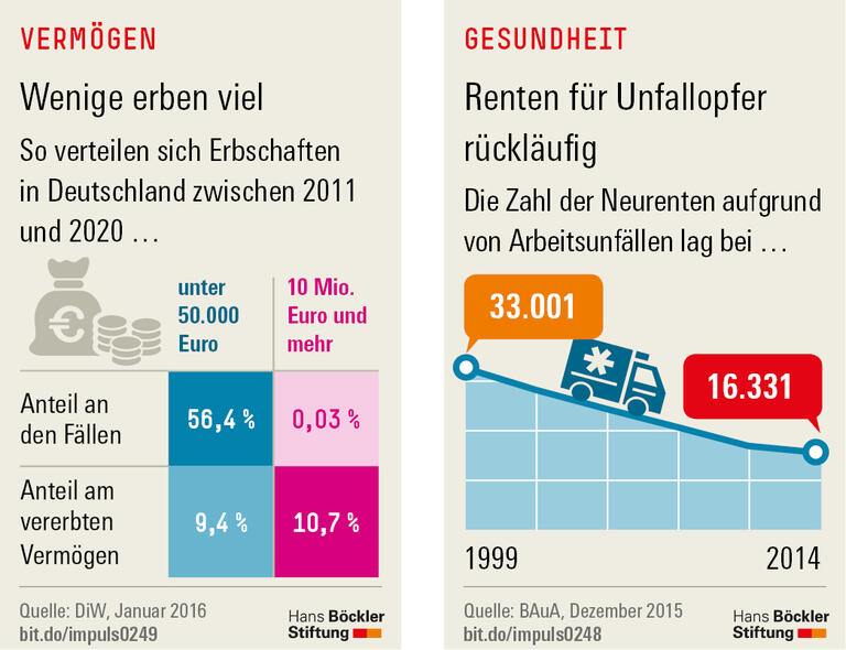 Trends und Nachrichten