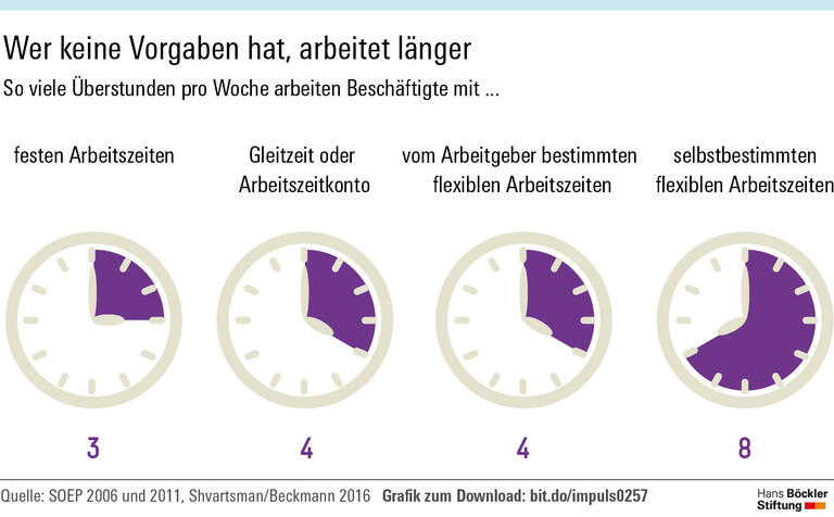 Fremdbestimmung verursacht Stress