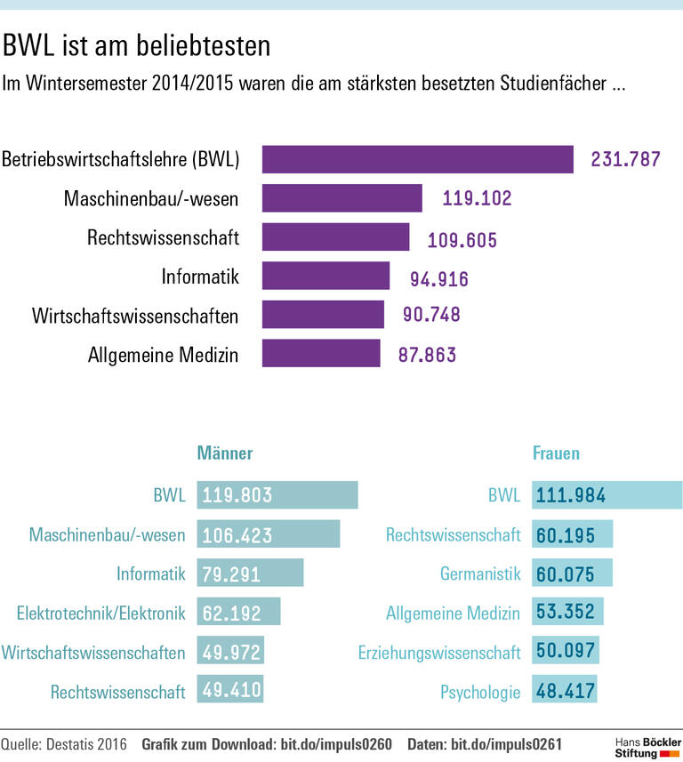 BWL-Studium: Betriebsräte sind kein Thema