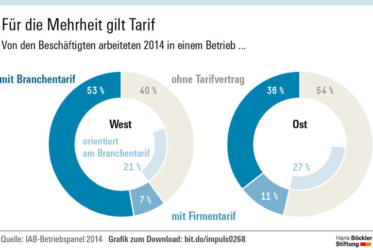 Was Tarife regeln können