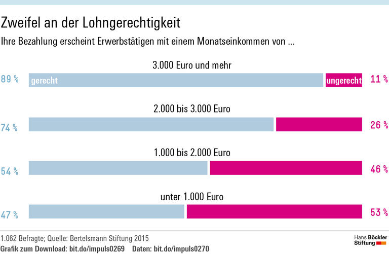 Beschäftigte wollen Fairness und Effizienz