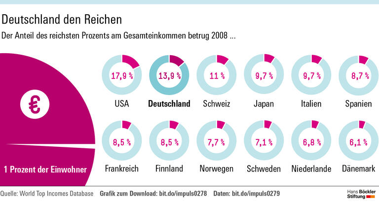 Ungleichheit macht unglücklich