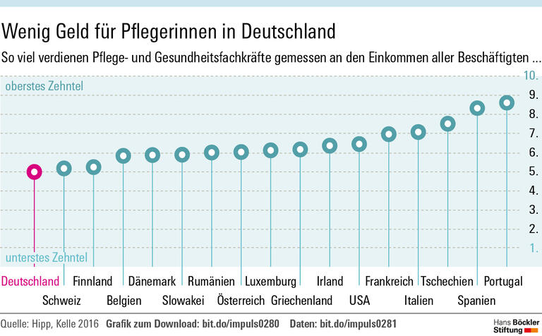 Soziale Berufe: Weiblich und schlecht bezahlt