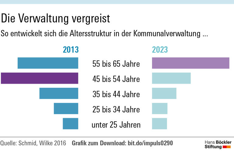 Beim Personal ist die Untergrenze erreicht