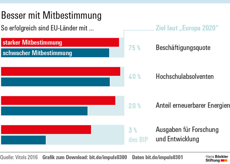 Mitbestimmung bringt Europa voran