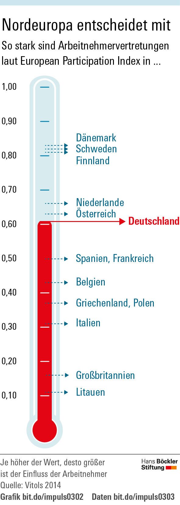 Mitbestimmung bringt Europa voran