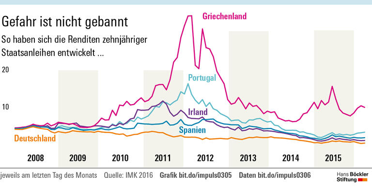 Staatsanleihen wieder sicher machen