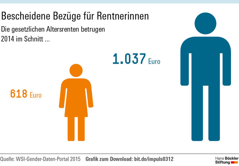 Frauen im Alter benachteiligt