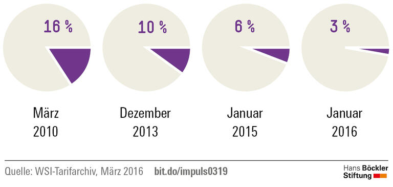 Trends und Nachrichten