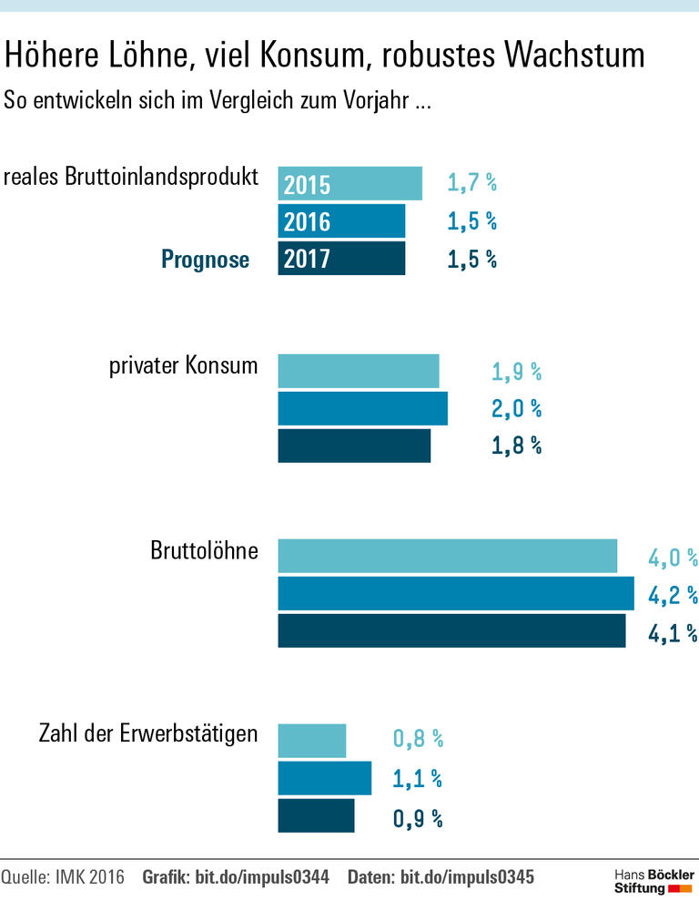 Zuwanderung stützt die Konjunktur