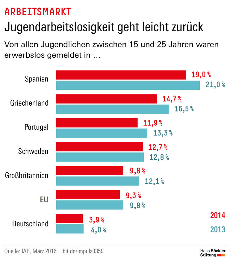 Trends und Nachrichten